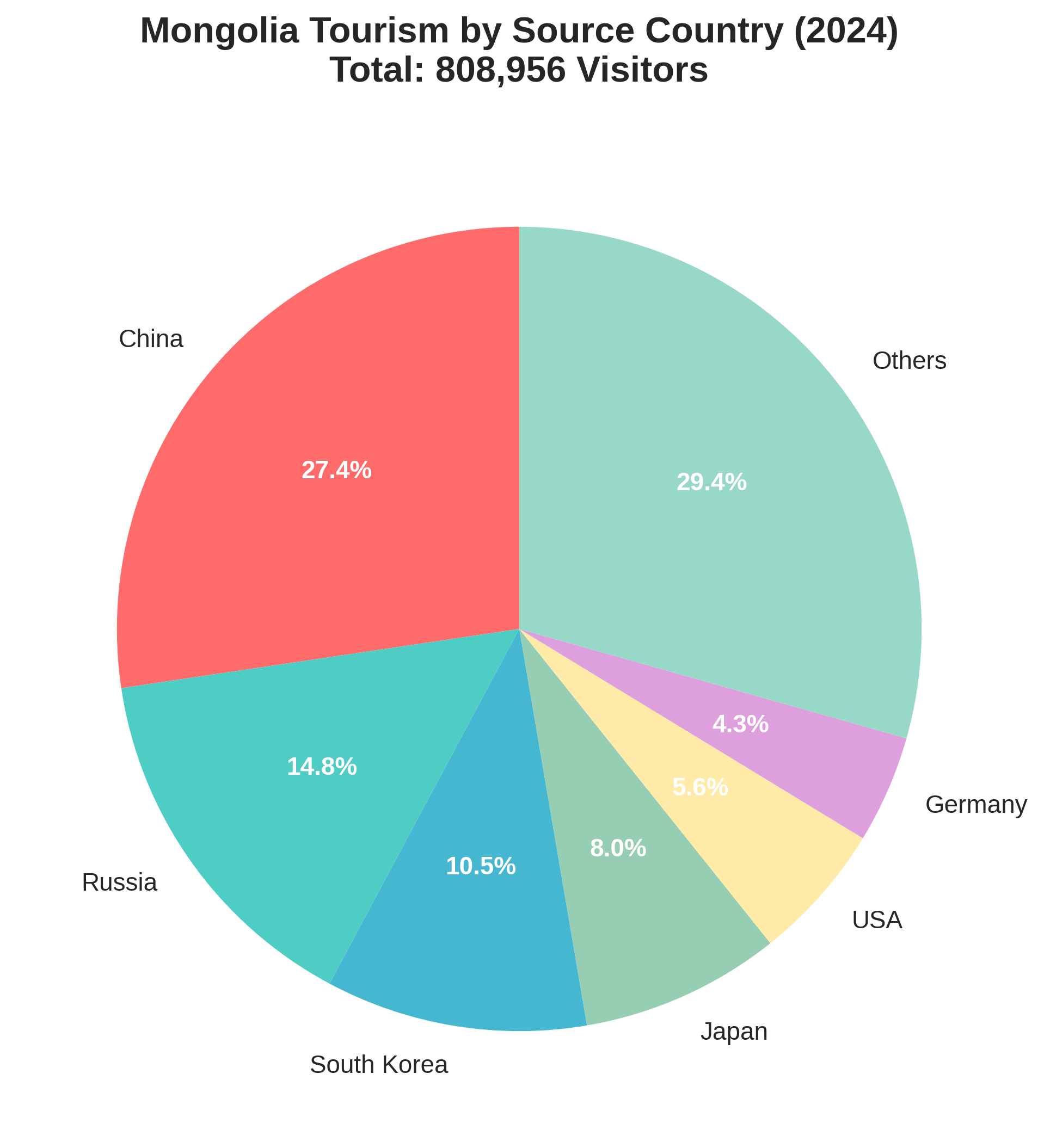 Mongolia Tourism Source Countries