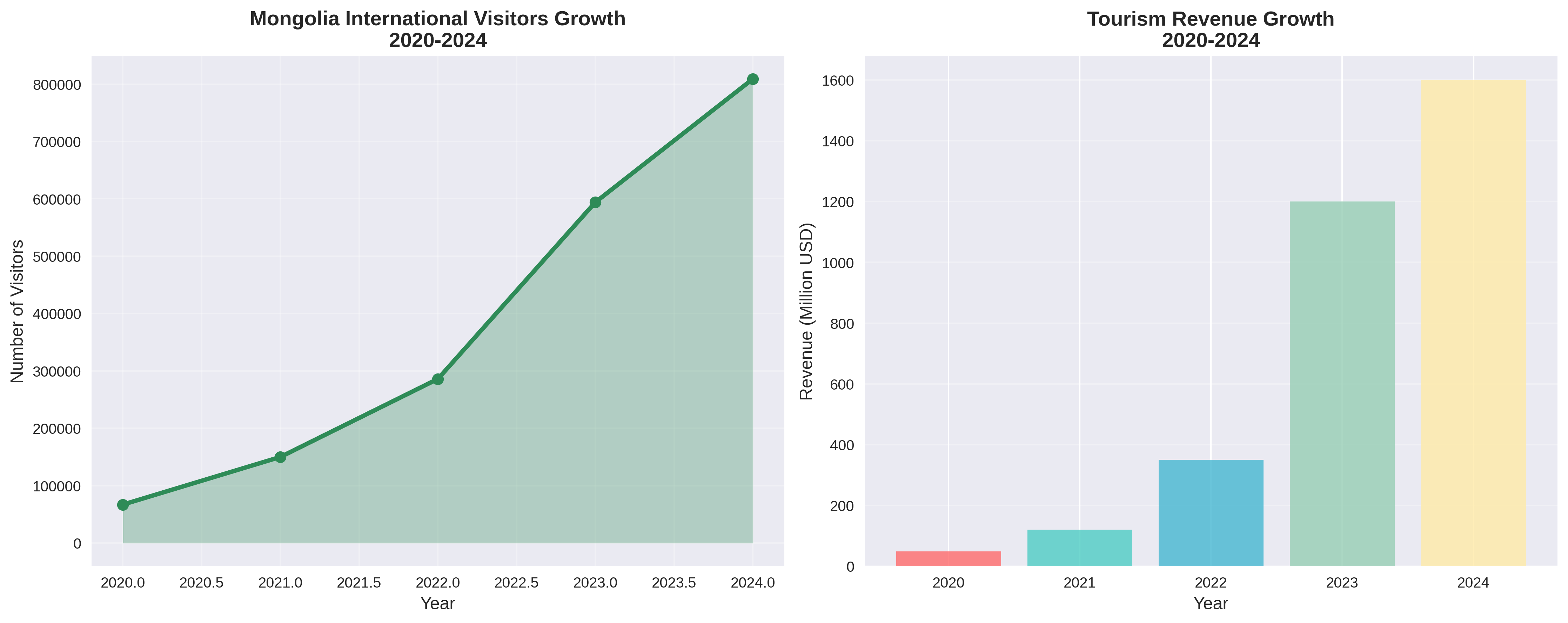 Mongolia Tourism Growth